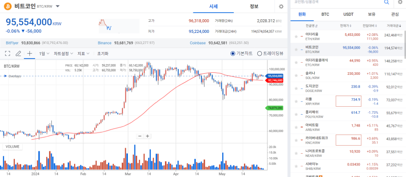 [코인 시황]이더리움 현물 ETF '반쪽 승인' 탓? 잠잠한 디지털자산 시장