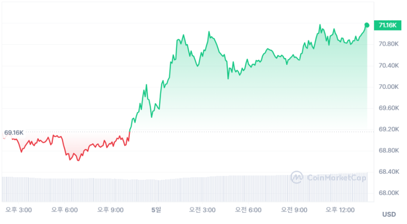 비트코인, 썸머 랠리 시작?…美 ETF 흥행 고조에 7.1만달러 돌파