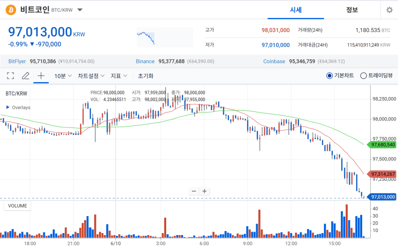 6월 10일 오후 5시 업비트 기준 비트코인 차트. 사진=업비트 비트코인 차트 캡처