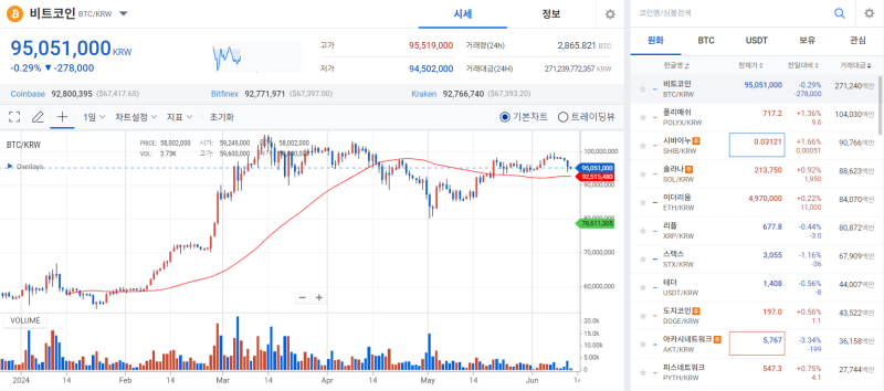 [Coin Market Status] Bitcoin price falls due to concerns about delay in U.S. interest rate cut