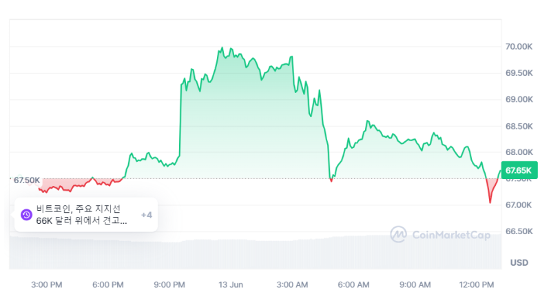 비트코인 시세, 美 금리 동결 여파에 주춤…6.7만달러까지 후퇴