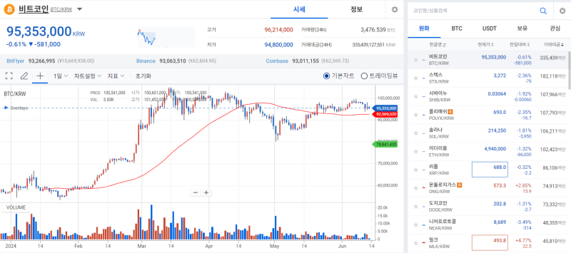 [Coin market] Bitcoin price ‘downhill’ due to sudden US interest rate cut