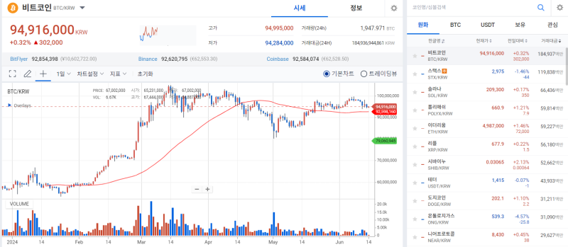 [코인 시황]금리 인하 기대감 실종에 얼어붙은 디지털자산 시장…호재가 없다