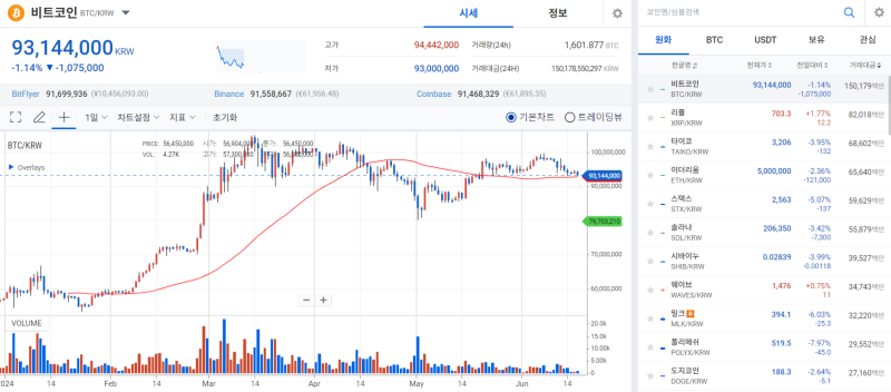 [Coin market] The digital asset market, which has lost its power, is in turmoil due to rumors of ‘Kimchi Coin’s exit’