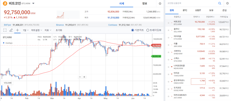 [Coin market] Ants who left for the stock market returned to the coin market by buying at low prices... Bitcoin slightly rebounds