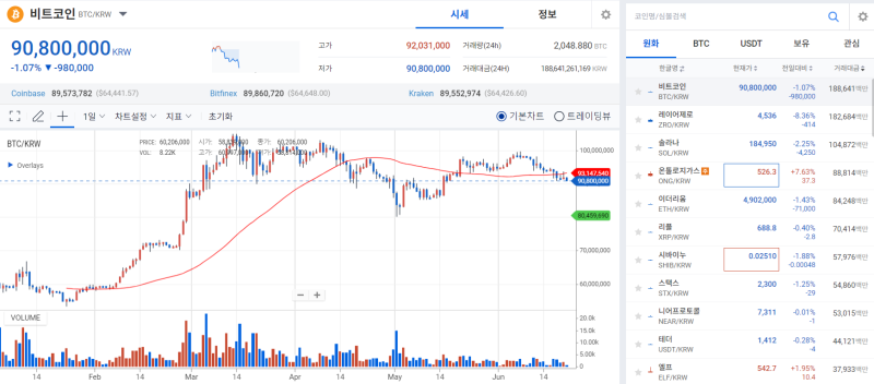 [Coin Market] Good news that cannot be seen no matter how much you look for it... Bitcoin, a pull-up worth around 90 million won