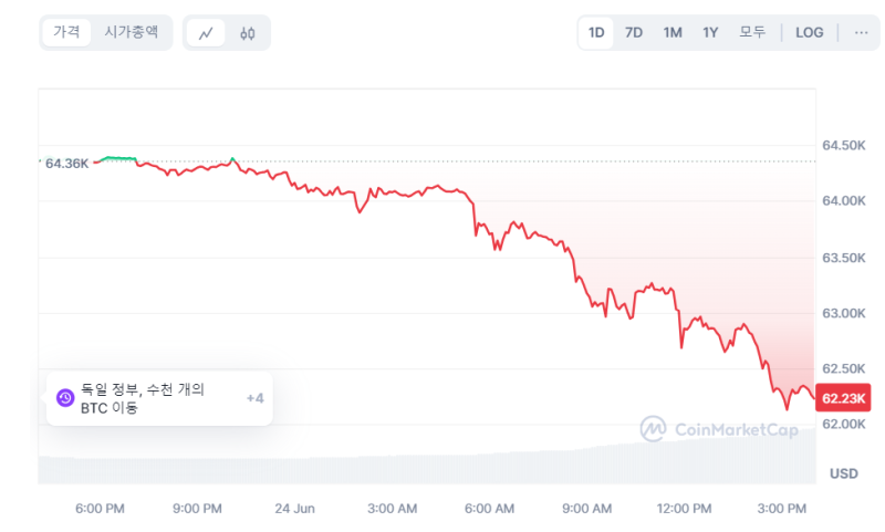 비트코인, 장중 3% 급락에 6.2만달러선으로…왜 떨어졌나?