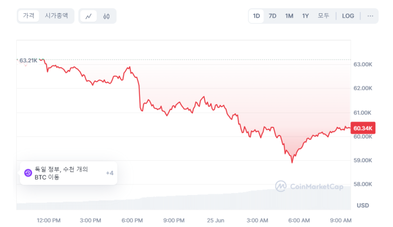 Mt. Gox, debt repayment begins in earnest in July… Bitcoin plummets