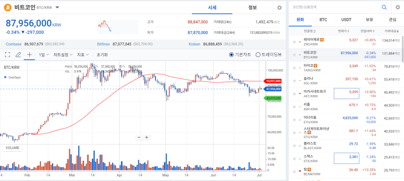 [Coin Market Status] Bitcoin moves sideways due to net inflow shift in US BTC spot ETF