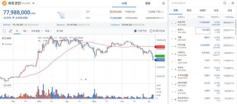 [코인 시황]비트코인, 마운트곡스 채무 상환 시작 정황에 발작 급락