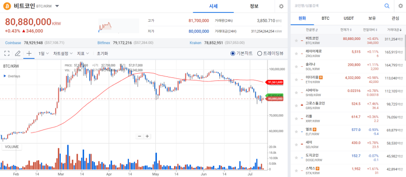 [코인 시황]비트코인, 獨 정부 매도 뉴스에도 가격 방어