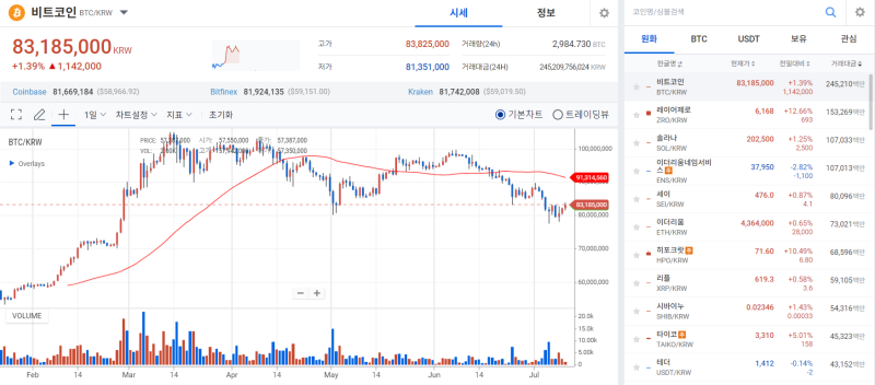 [코인 시황]비트코인, 美 현물 ETF 흥행 재개에 반등