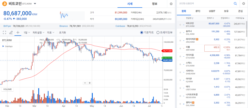 [코인 시황]비트코인, 獨 정부 매도 재개에 재차 하락