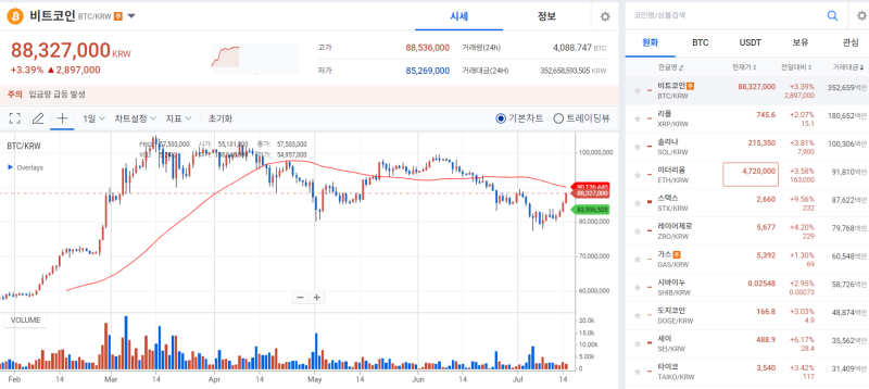 [코인 시황]비트코인, 트럼프 덕에 다시 위대하게…6.3만달러 돌파