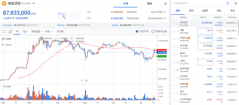 [코인 시황]비트코인, 급등 후 매도세 직면…오후 조정 돌입