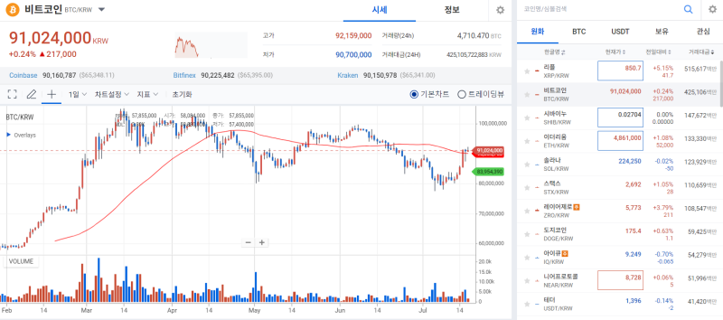 [코인 시황]비트코인, 트럼프 파워·美 금리인하 전망에 상승세