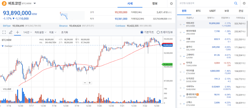 [코인 시황]비트코인, 바이든 후보직 사퇴에 급등 후 조정 돌입