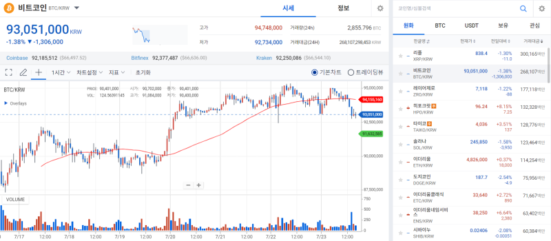 [코인 시황]코인, 이더리움 현물 ETF 출시에도 횡보