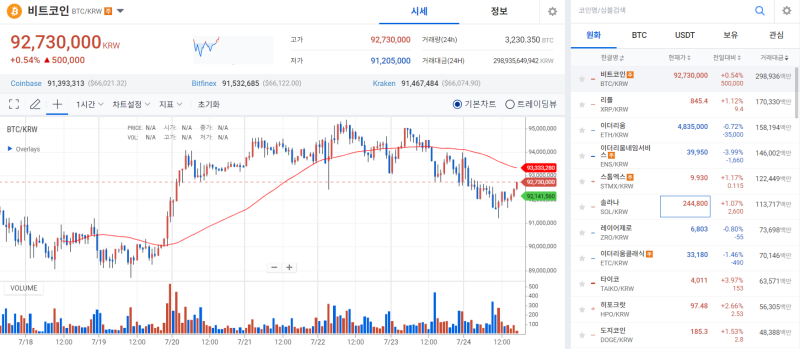 [코인 시황]디지털자산, 준수한 ETH 현물 ETF 첫 실적에도 횡보