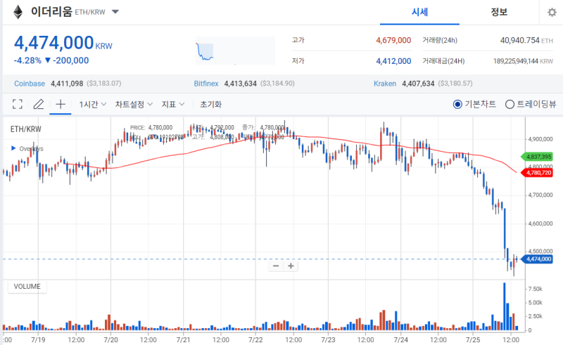 이더리움, 美 현물 ETF 순유출세 전환에 하락