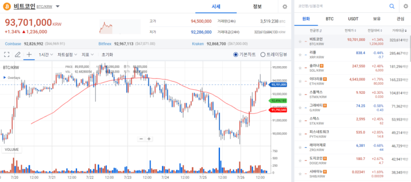 [코인 시황]휘청였던 코인, 저가매수세에 반등