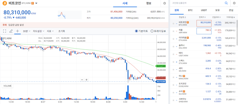 [코인 시황]비트코인, 선물 시장 대규모 청산에 날벼락