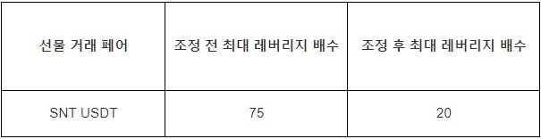 MEXC, SNT USDT-M 선물 레버리지 배수 70% 하향 조정