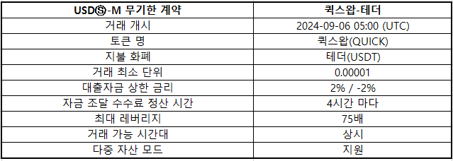 바이낸스 선물, QUICK 최대 75배 레버리지 USDⓈ 마진 무기한 계약 출시