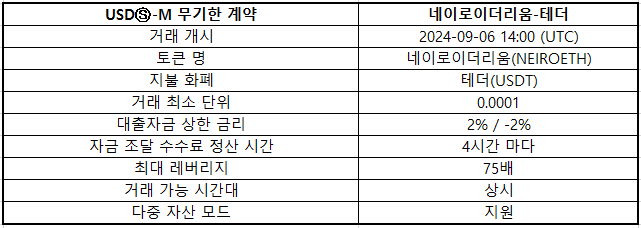 바이낸스 선물, NEIROETH 최대 75배 레버리지 USDⓈ 마진 무기한 계약 출시