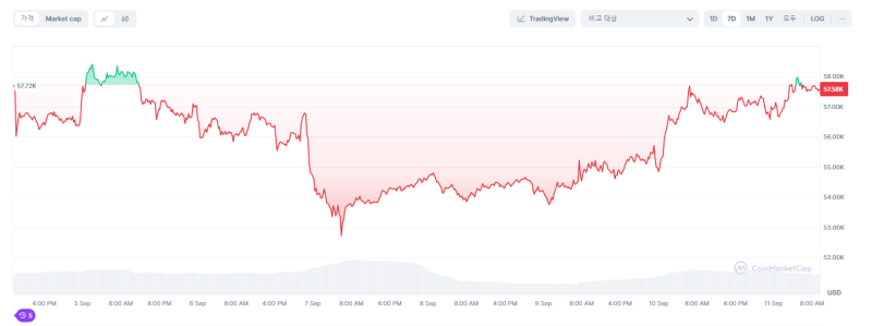 Giám đốc đầu tư Bitwise: “Bitcoin vượt qua đợt suy giảm trong tháng 9 và bắt đầu đợt tăng giá cuối năm”