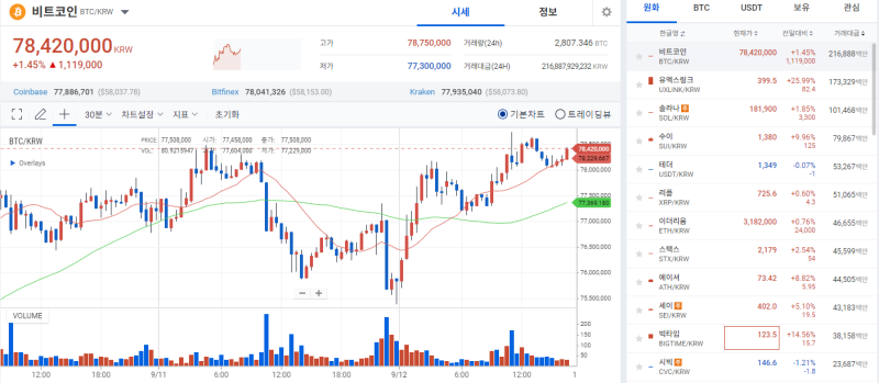 【幣市現狀】9月降息預期下比特幣持續反彈