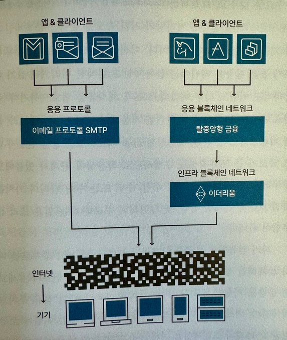 [디파이 농부 조선생] 크리스 딕슨은 왜 스토리 프로토콜에 투자했을까?