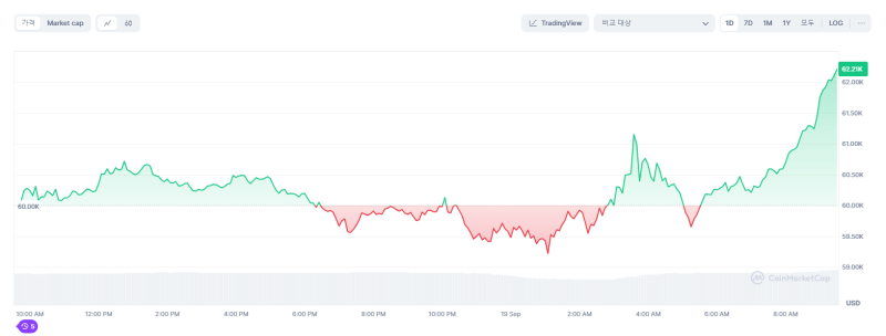 Bitcoin, Roller Coaster Market Following US Fed's 0.5%p Rate Cut