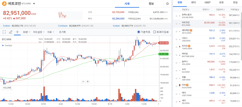 [Coin Market] Bitcoin Surpasses $62,000 Following US Fed's 'Big Cut'