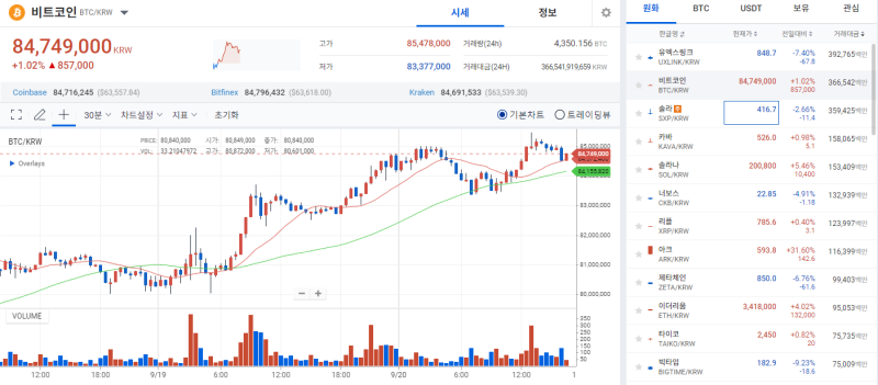 【幣市現狀】美聯儲“大幅降息”，比特幣飆升……超過 63,000 美元