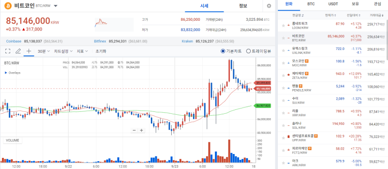 [코인 시황]비트코인, 해리스 부통령 한마디에 상승