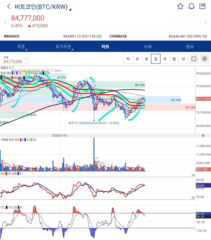 [Coin Market] Bitcoin Takes a Breath Ahead of US PCE Announcement