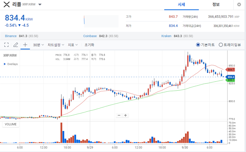 리플, 스테이블 코인 80만개 발행…XRP, SEC 항소 위험 속 상승