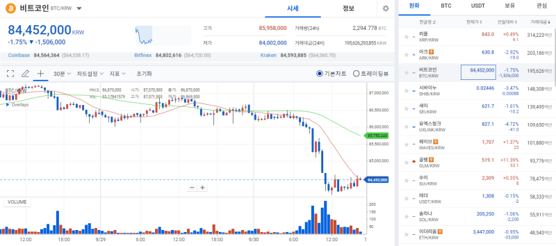 [코인 시황]리플, 비트코인 조정 횡보 속에 시장 분위기 주도