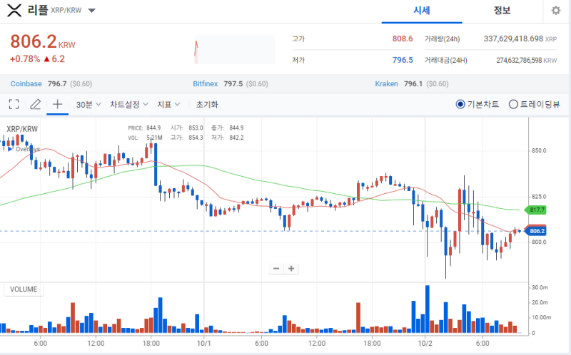 Ripple tạo ra một hệ thống phòng thủ tốt giữa thời kỳ suy thoái... Bảo vệ 800 won nhờ yếu tố thuận lợi