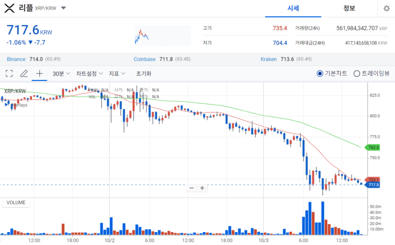 SEC Hoa Kỳ nộp đơn kháng cáo phán quyết xét xử Ripple… XRP giảm 10%