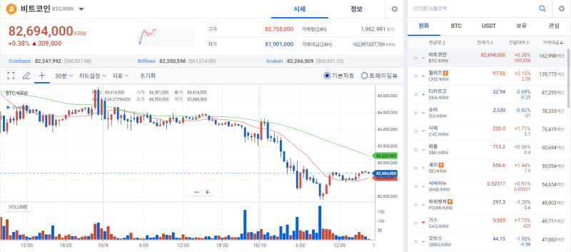 [코인 시황]비트코인, 中 경기부양책 실망감 타고 하락
