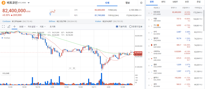 [코인 시황]비트코인, 美 CPI 상승 여파 하락