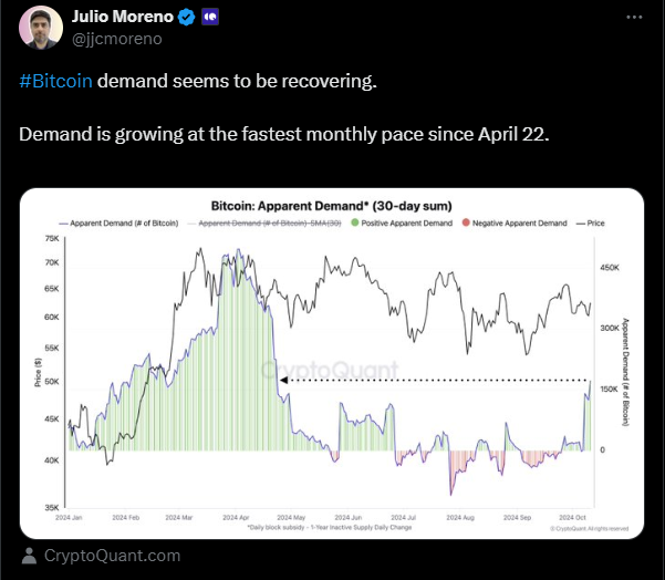 Crypto Quant Research Chief "BTC demand has surged recently... Highest in 6 months"