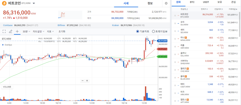 [코인 시황]비트코인, 장중 급등…'업토버' 기대감↑