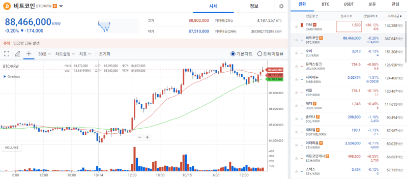 [Tình hình tiền điện tử]Bitcoin tiếp tục tăng do kỳ vọng 'Uptober'