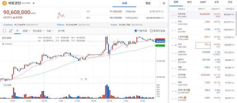 [幣圈動態]比特幣,在期貨市場的熱情下突破9000萬韓元