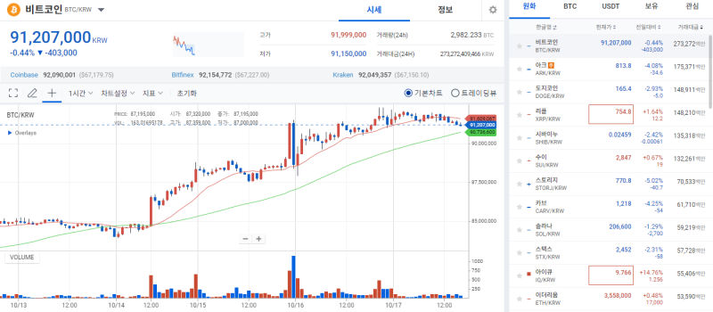 [Coin Situation] Bitcoin, Enters Afternoon Adjustment Due to Profit-Taking Selling