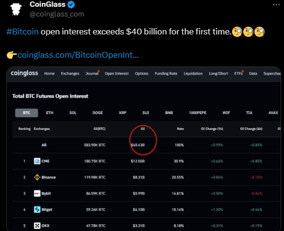 BTC Uncleared Contracts Increased Further...Foreign Media "Be Aware of Volatility"