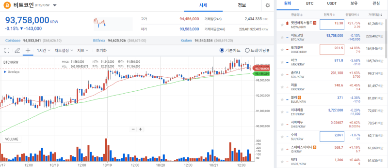 [코인 시황]비트코인, '파죽지세' 상승…7만달러 넘나